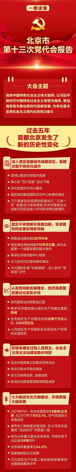 一图读懂 | 北京市第十三次党代会报告！